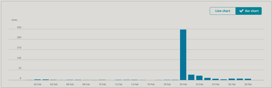 Amazon sales chart for Brett Henderson showing a spike of over 320 units on Feb 20 after a Gospel eBooks campaign